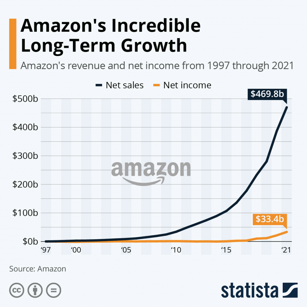 Amazon’s different salary levels explained (2023)