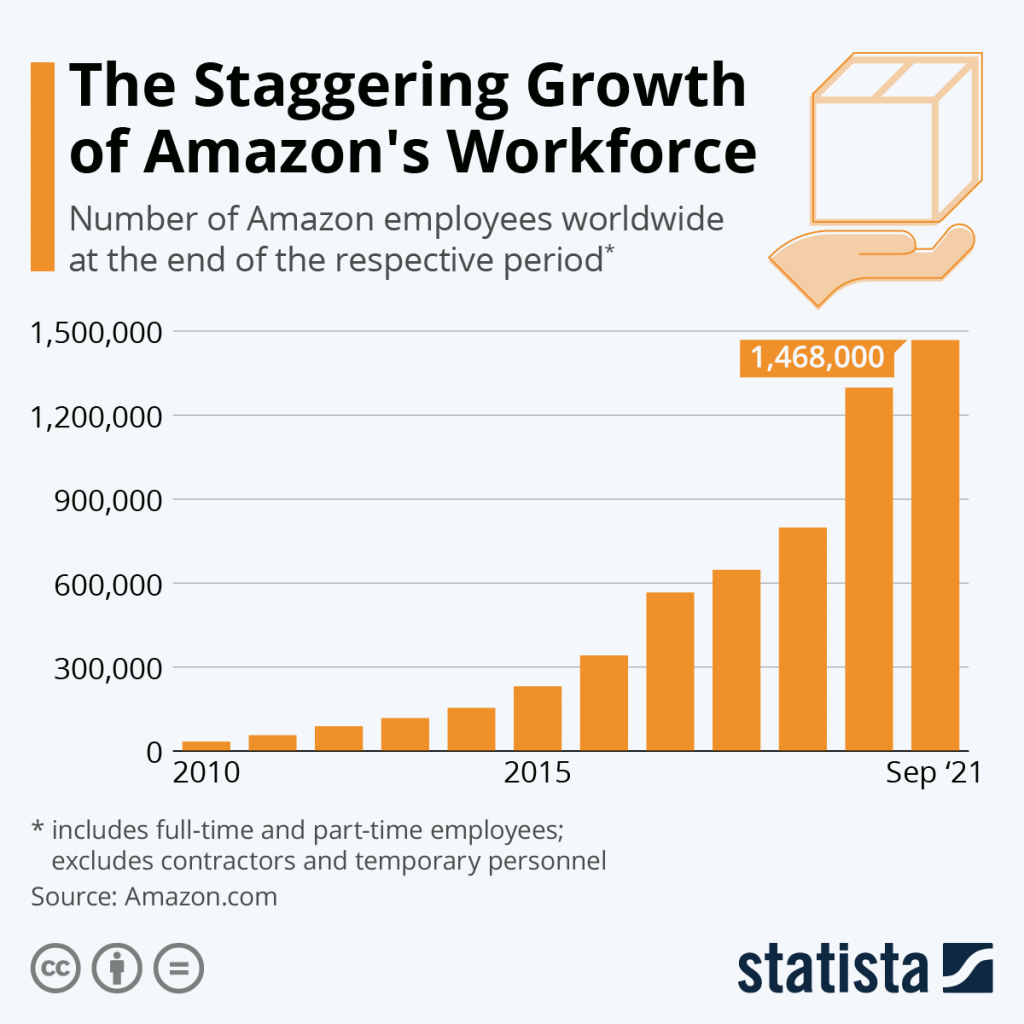 What is a level 6 salary at Amazon