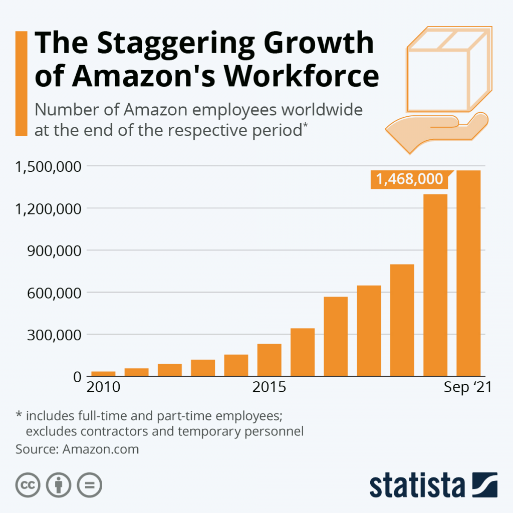 amazon attrition rate 2022