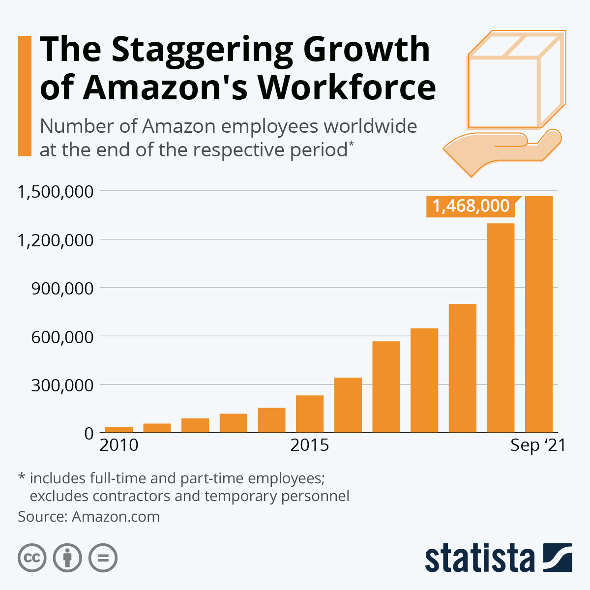 Account Manager Amazon Salary London